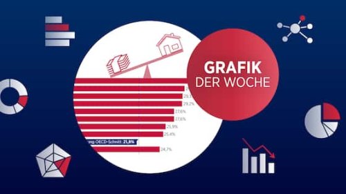 Wohnkosten belasten die Einkommen: Wieso wir in der Schweiz überdurchschnittlich viel Miete bezahlen