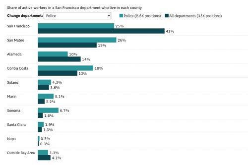 Most S.F. government workers don’t live in the city. Here’s where they reside