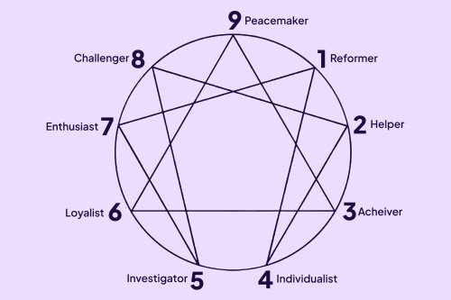 What Is the Enneagram Personality Test?