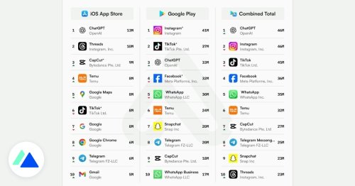 Top 10 des applications mobiles les plus téléchargées en mars 2025 : ChatGPT au sommet