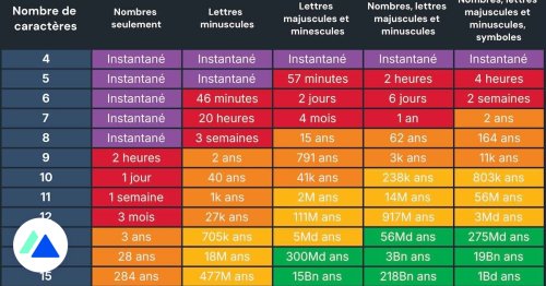 Combien de temps pour pirater votre mot de passe en 2025 ?