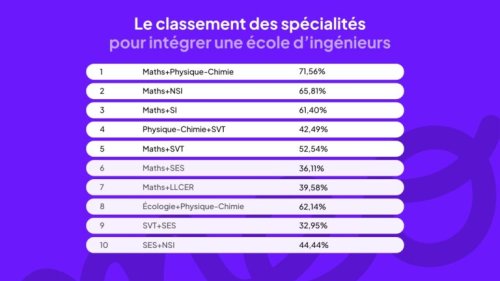 Le classement 2025 des spécialités au bac pour intégrer une école d’ingénieurs