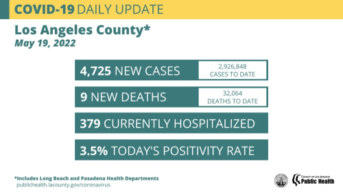 LA County moves to ‘medium’ COVID level as cases surge