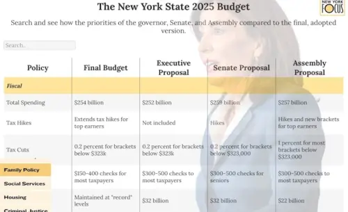 What’s in the New York State Budget?