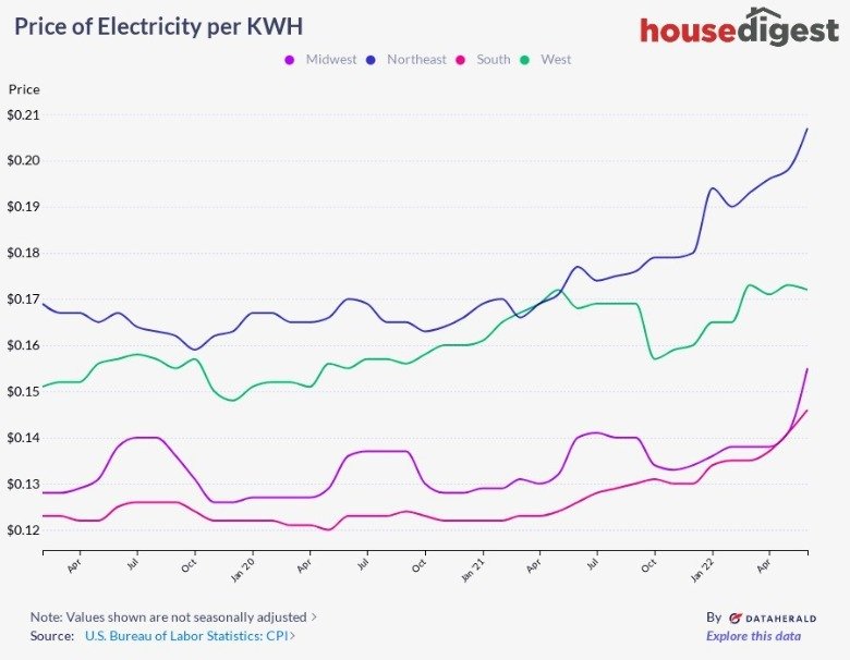 Which US Region Has The Cheapest Electricity Prices?