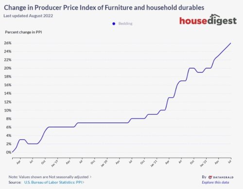 The Price Of Bedding Has Gone Up Drastically In The Last 5 Years
