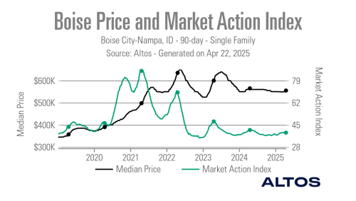Top real estate agents are maintaining market share despite challenging conditions