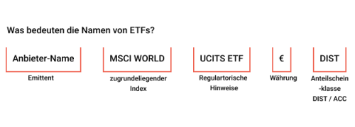 ETF-Namen: Was ist der Unterschied zwischen ACC und DIST?