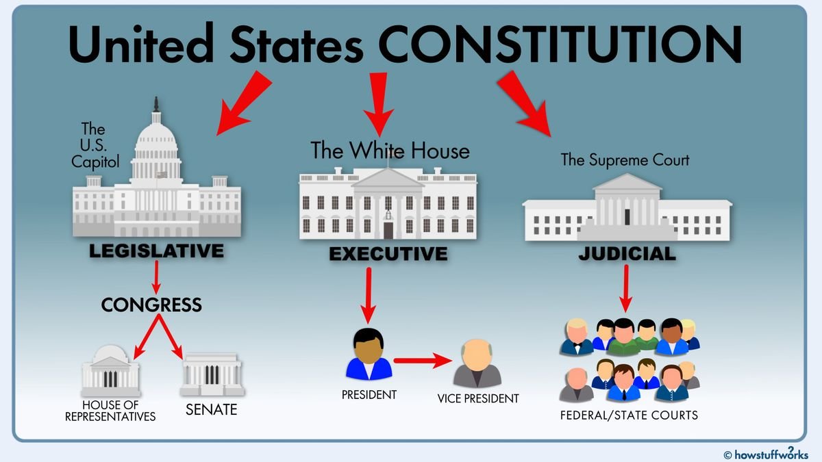 What Are the Three Branches of U.S. Government and How Do They Work Together?
