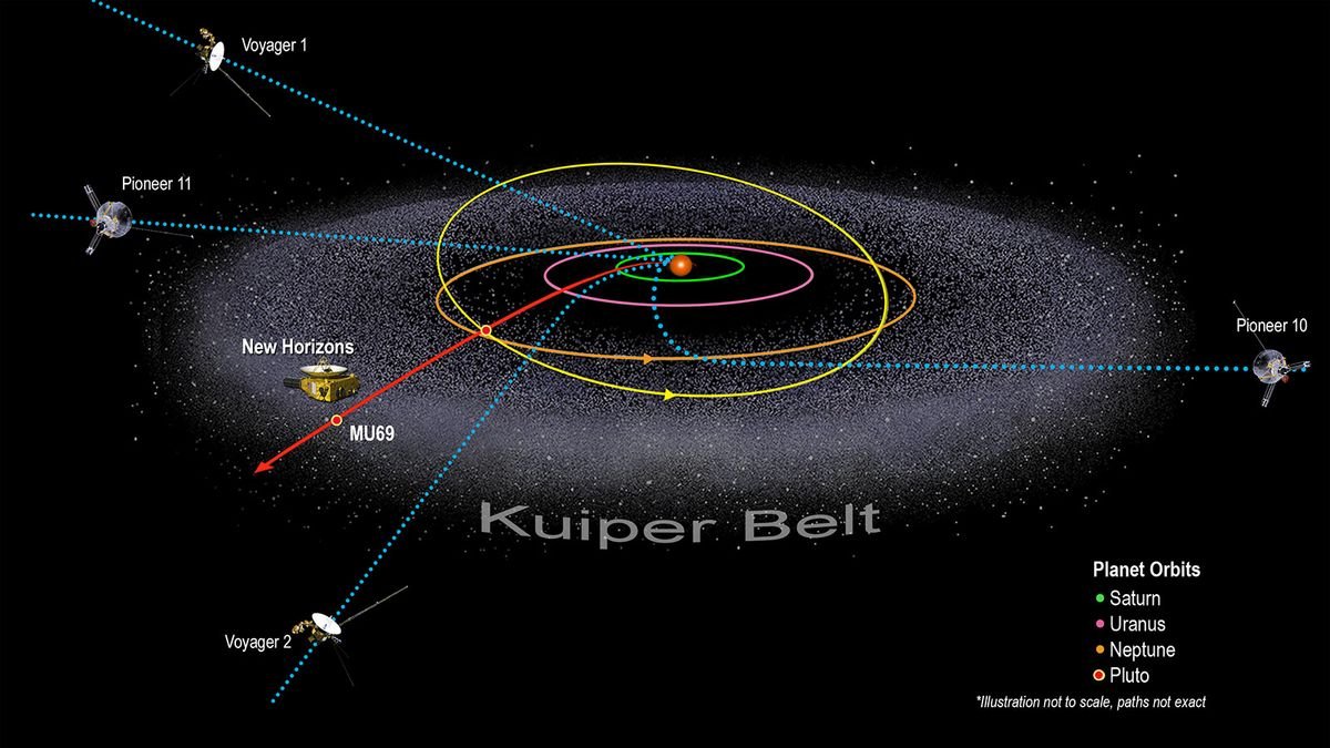 Pluto Is Just One of Millions of Objects in the Kuiper Belt