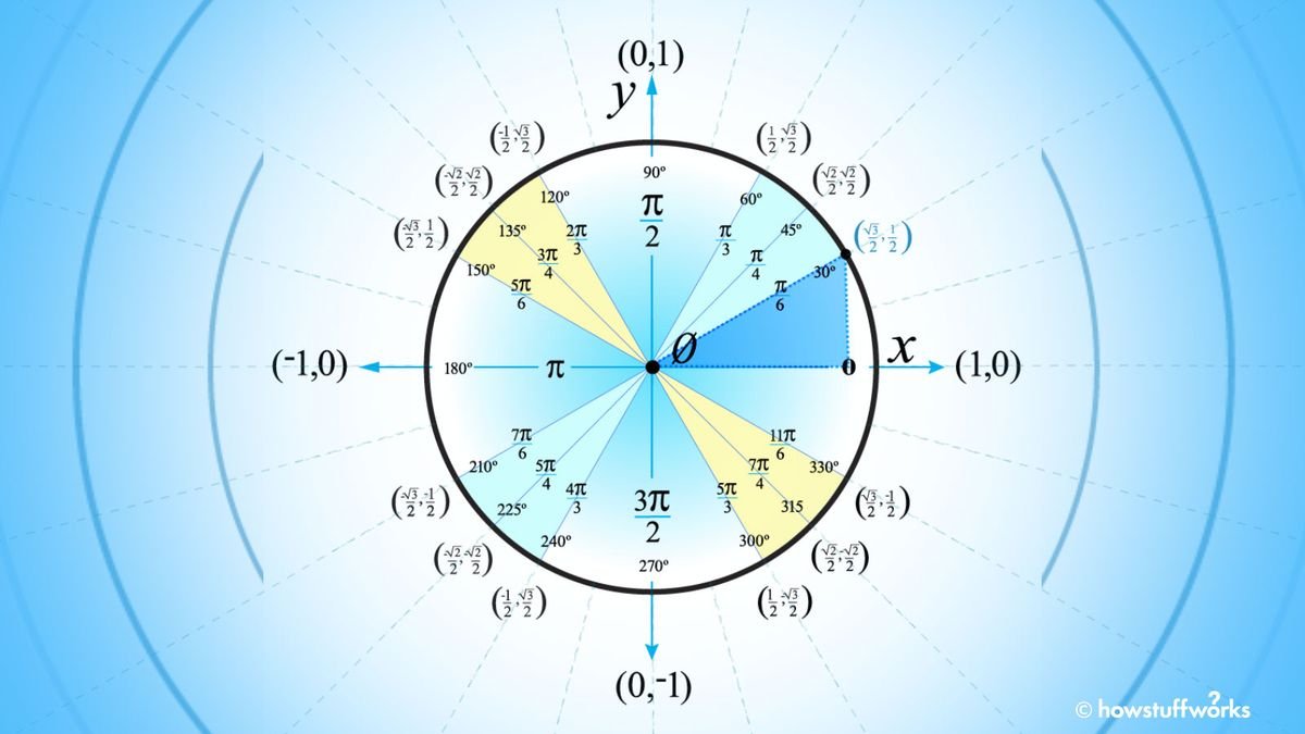 How to Use the Unit Circle in Trigonometry