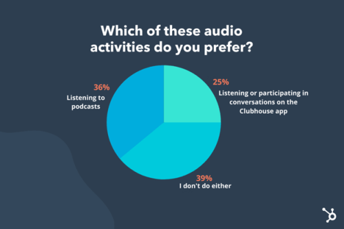 Clubhouse vs. Podcasts: Which Should Marketers Use? [Data + Expert Tips]