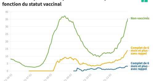Covid-19 : pourquoi y a-t-il plus de vaccinés que de non-vaccinés admis à l'hôpital?