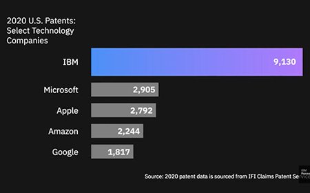 IBM, brevetti 2020 ancora da primato