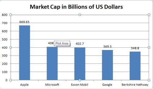 Microsoft Overtakes Exxon Mobil and Google in Market Cap to Become Second-Largest Company