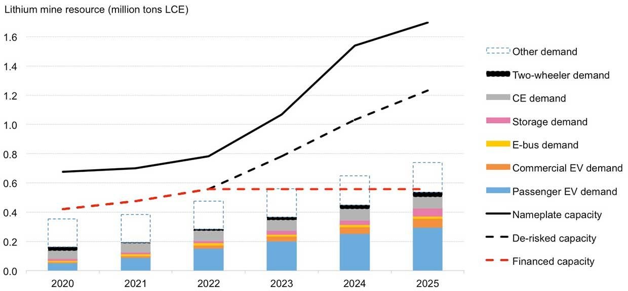 EVs Will Drive A Lithium Supply Crunch