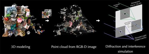 Deep Learning Enables Real-Time 3D Holograms On a Smartphone
