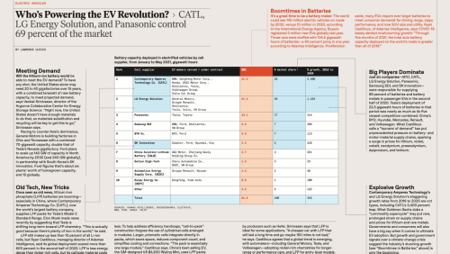The Top 10 EV Battery Makers