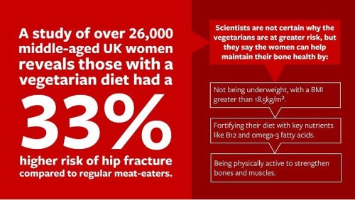Vegetarian Women Have 33 Percent Higher Hip Fracture Risk, 20-Year Study Finds