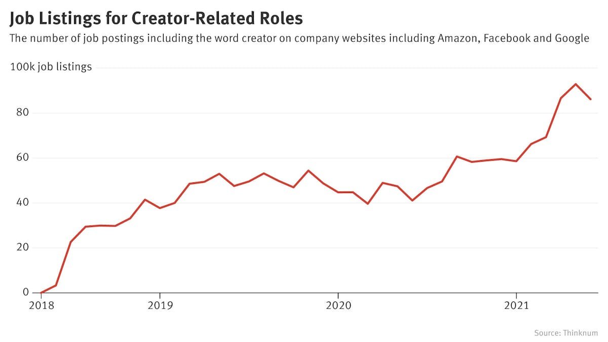 Creator-Related Job Postings at Amazon, Google Spike