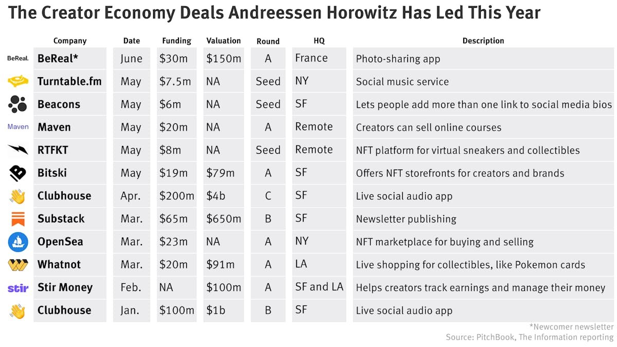 A Chart of Andreessen Horowitz’s Creator Deals; Glitchy Start to Instagram Conference; Dispo’s New Investors