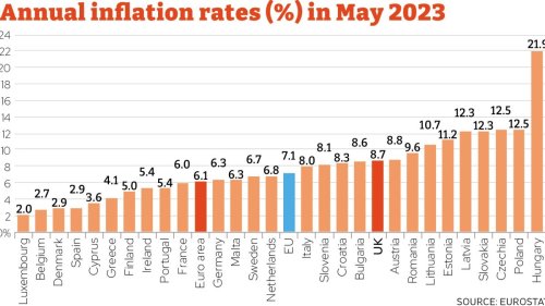 Why UK has Western Europe’s highest inflation rates (clue: it’s mostly about Brexit)