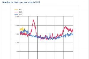 Forte hausse du nombre de décès depuis le 1ᵉʳ janvier 2021