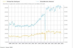 Nouvelle baisse de création d’entreprises