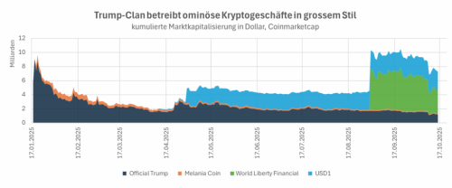 Trump: Der «Krypto-Präsident» sahnt gross ab