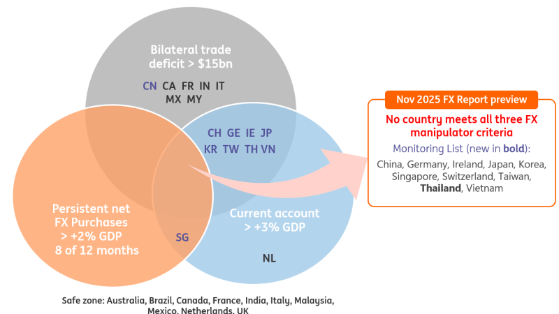 Treasury FX Report preview: Tighter scrutiny, no manipulator tags
