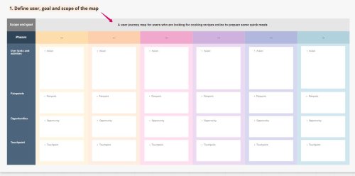 5 Customer or User Journey Mapping Templates