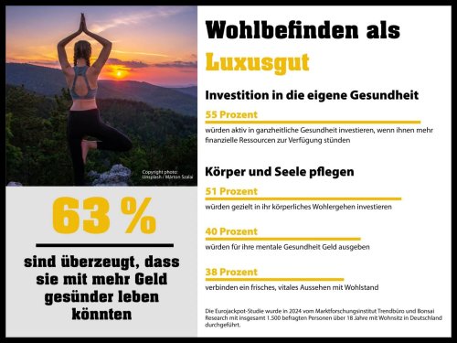 Studie enthüllt: Mit Eurojackpot-Millionen würden viele in Gesundheit und Wohlbefinden investieren