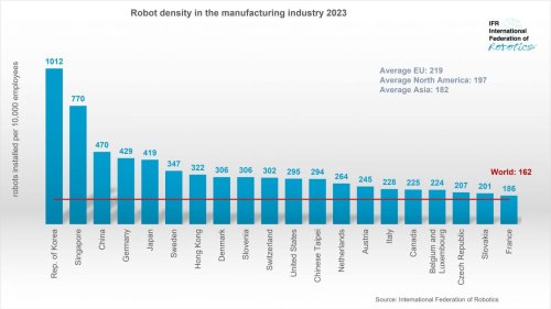 Industrie-Roboter weltweit im Vormarsch: China überholt Deutschland bei der Industrieautomation