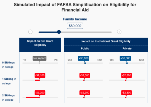 How new FAFSA will change what students pay