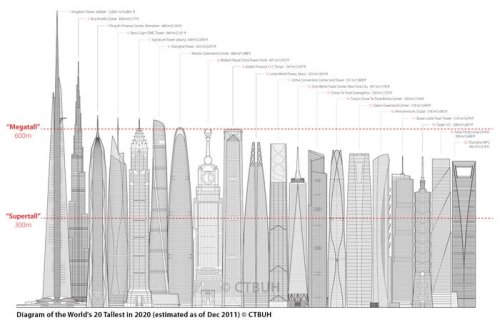 The 10 Tallest Skyscrapers Of The Future