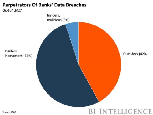 Bank data breaches are up, and it's an insider job