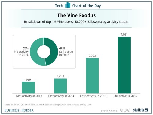 One of the main reasons Twitter killed Vine? Its top users stopped posting