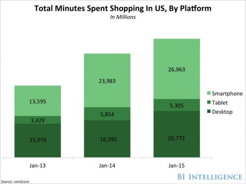 Five must-know retail trends in mobile and social marketing