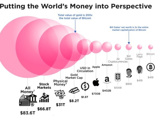 Here's a comparison of bitcoin and all of the world's money