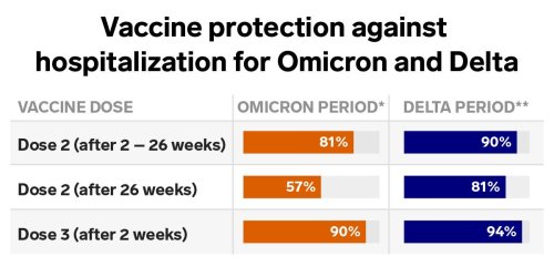 One chart shows how well vaccines and boosters protect against severe Omicron compared to Delta