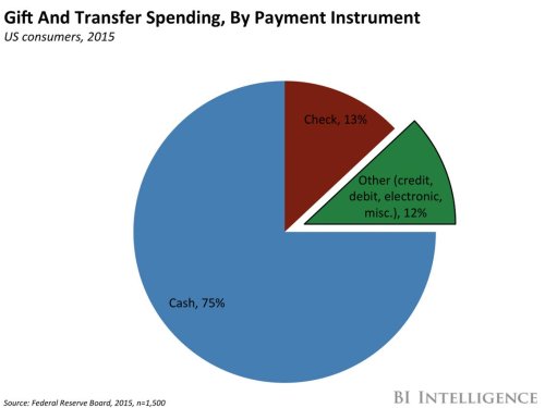 THE MOBILE P2P PAYMENTS REPORT: Why it's more important than ever for companies to monetize mobile P2P