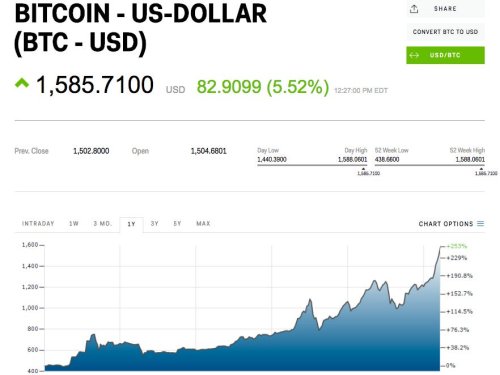 Bitcoin tops $1,600 for the first time