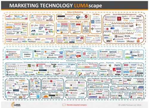 This Insane Graphic Shows How Complex Marketing Technology Is Right Now