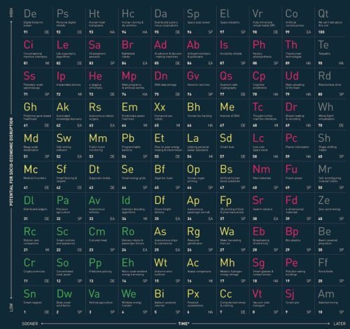Academics created a periodic table of mind-blowing tech, and it's a handy guide to how the world will change forever
