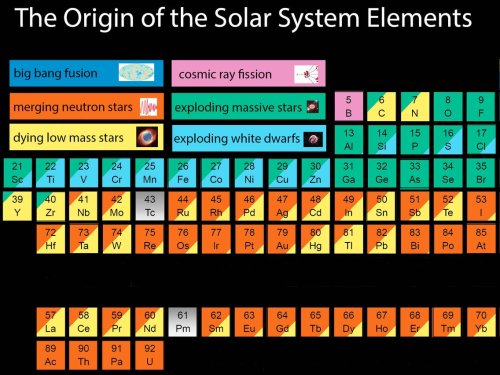 This new Periodic Table shows the astounding origins of every atom in your body