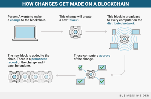 Here's everything you need to know about blockchain, the ground-breaking tech that could be as disruptive as the internet