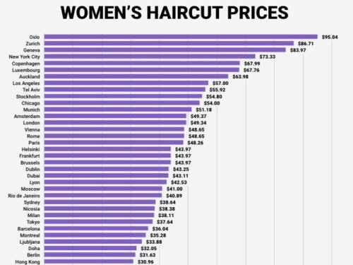 Here's how much it costs to get a haircut around the world