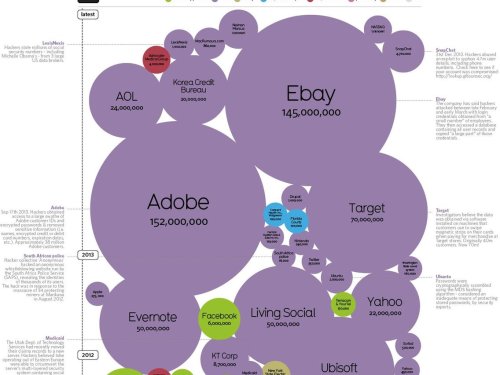 The World's Biggest Data Breaches, In One Incredible Infographic