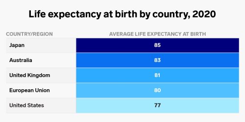 the-us-has-the-lowest-life-expectancy-of-its-peer-countries-one-chart