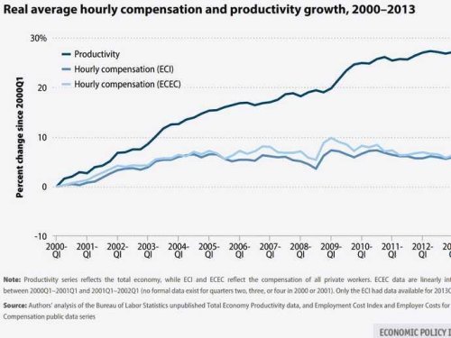 The Average American Worker Has Made No Progress In The Past Decade